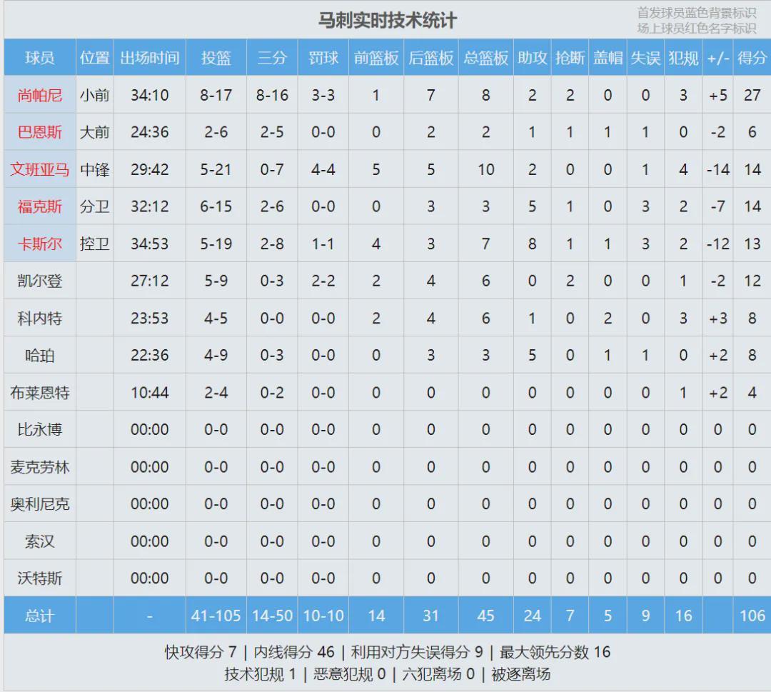 开云体育下载入口-21中5！文班亚马被锁死！本赛季最差一战