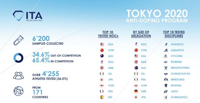 开云体育下载入口-东京奥运会6人兴奋剂被查 田径项目成为“重灾区”