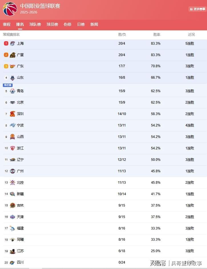 开云体育下载APP-CBA最新排名！上海反超广厦登榜首，山东第4北京升第6，辽宁第11